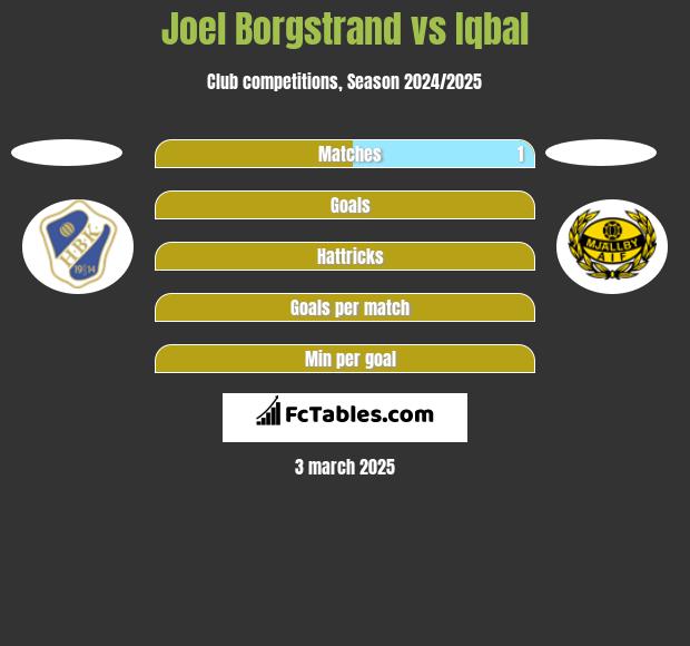 Joel Borgstrand vs Iqbal h2h player stats