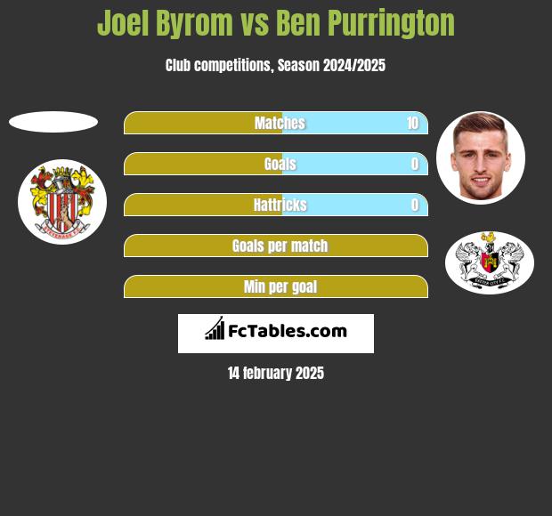 Joel Byrom vs Ben Purrington h2h player stats