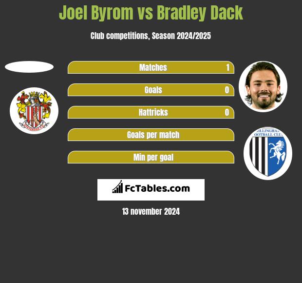 Joel Byrom vs Bradley Dack h2h player stats