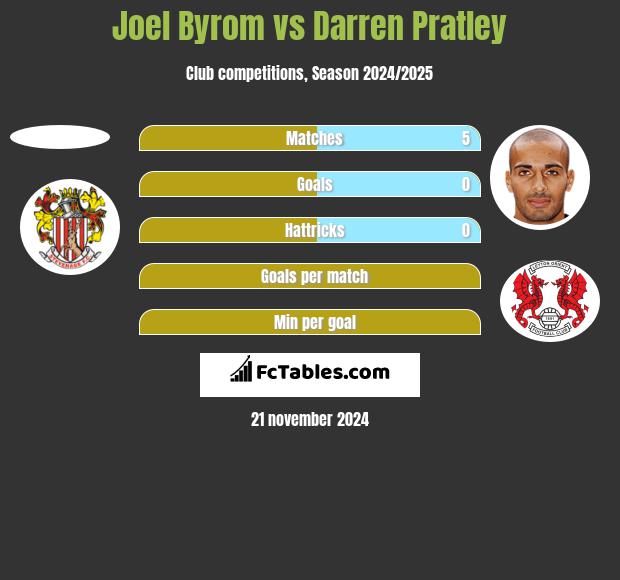 Joel Byrom vs Darren Pratley h2h player stats