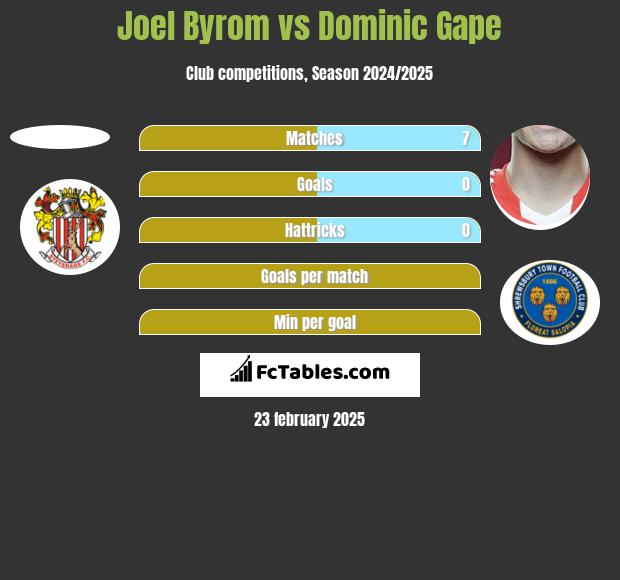 Joel Byrom vs Dominic Gape h2h player stats