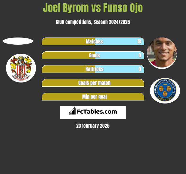 Joel Byrom vs Funso Ojo h2h player stats