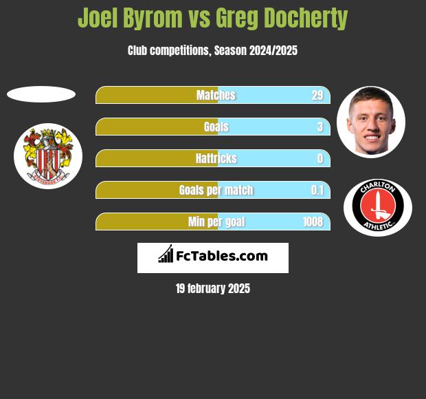 Joel Byrom vs Greg Docherty h2h player stats