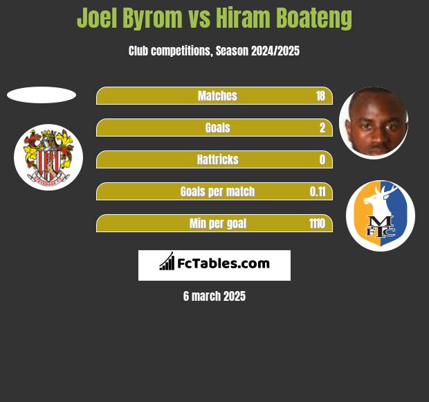 Joel Byrom vs Hiram Boateng h2h player stats