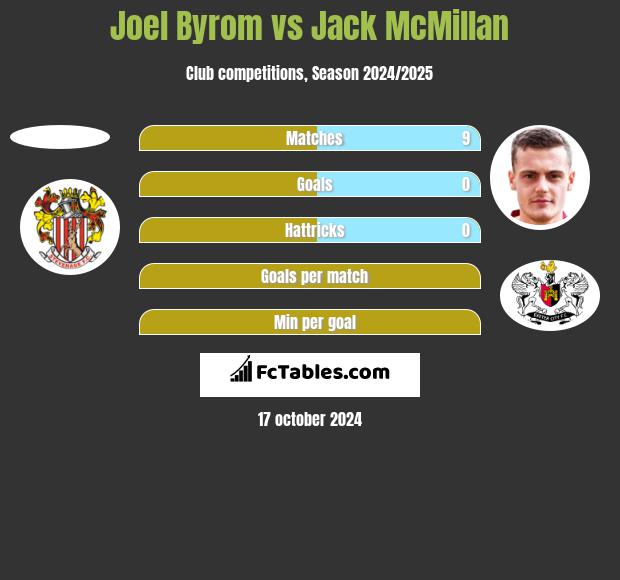 Joel Byrom vs Jack McMillan h2h player stats