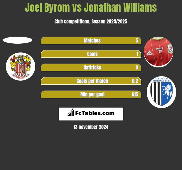 Joel Byrom vs Jonathan Williams h2h player stats