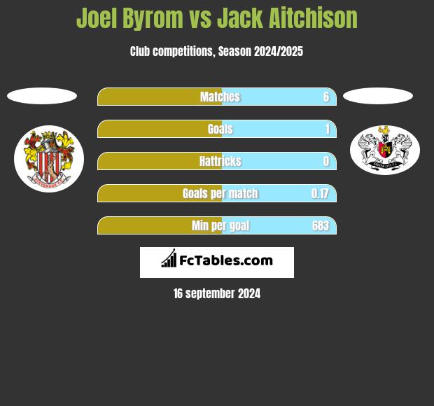 Joel Byrom vs Jack Aitchison h2h player stats