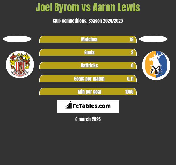 Joel Byrom vs Aaron Lewis h2h player stats