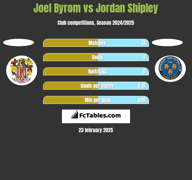 Joel Byrom vs Jordan Shipley h2h player stats