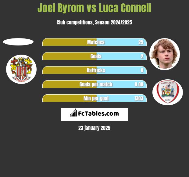 Joel Byrom vs Luca Connell h2h player stats