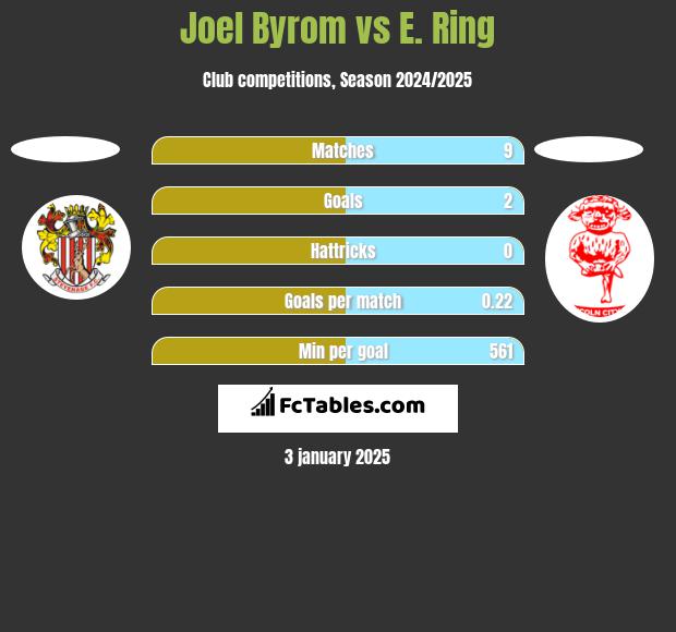 Joel Byrom vs E. Ring h2h player stats