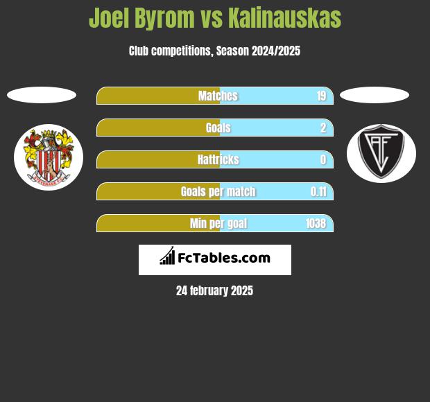 Joel Byrom vs Kalinauskas h2h player stats