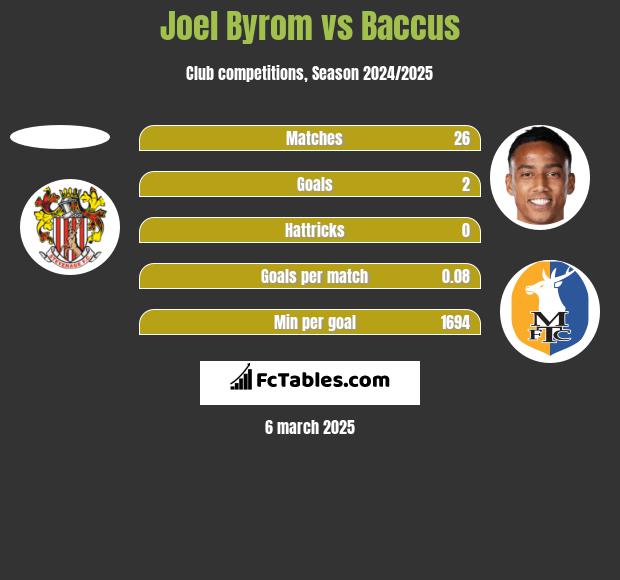 Joel Byrom vs Baccus h2h player stats