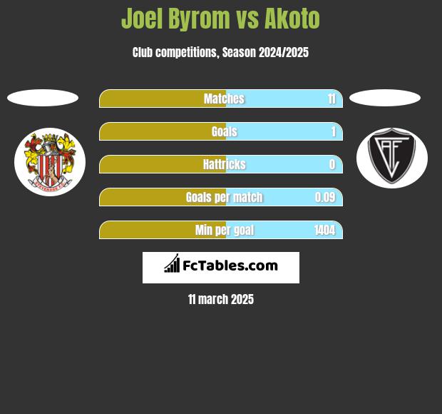 Joel Byrom vs Akoto h2h player stats