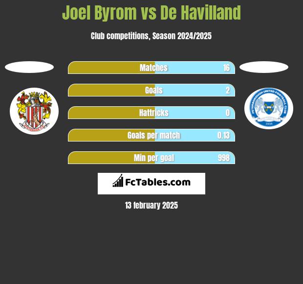 Joel Byrom vs De Havilland h2h player stats