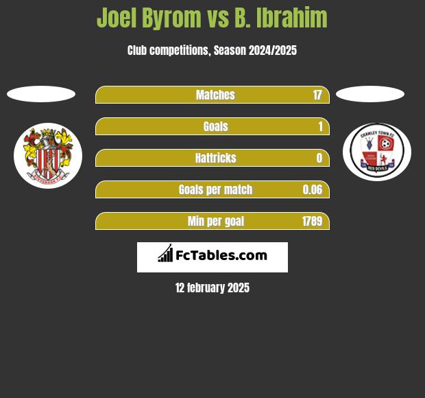 Joel Byrom vs B. Ibrahim h2h player stats