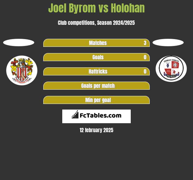 Joel Byrom vs Holohan h2h player stats