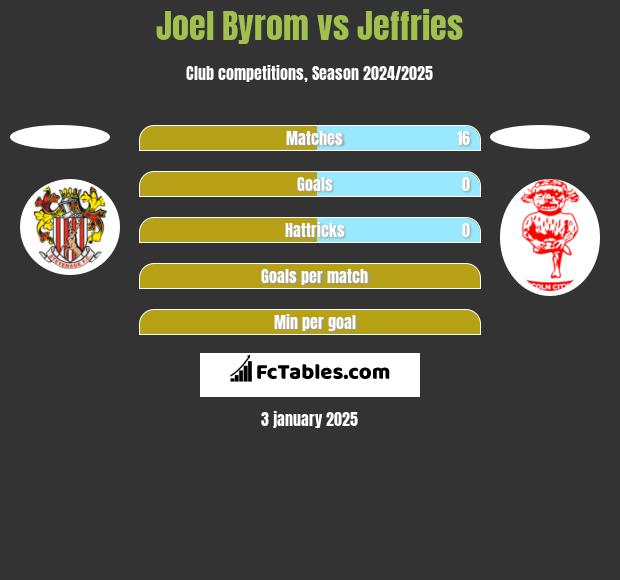 Joel Byrom vs Jeffries h2h player stats