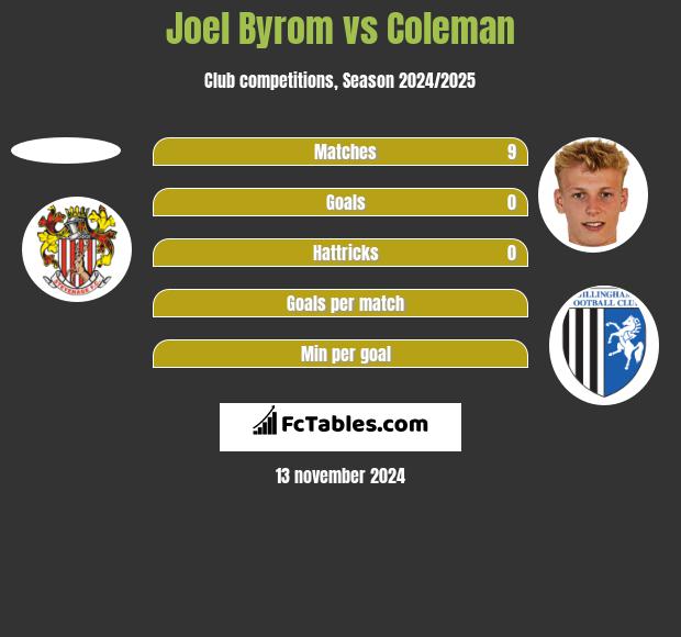 Joel Byrom vs Coleman h2h player stats