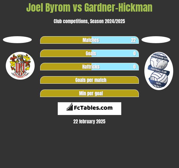 Joel Byrom vs Gardner-Hickman h2h player stats