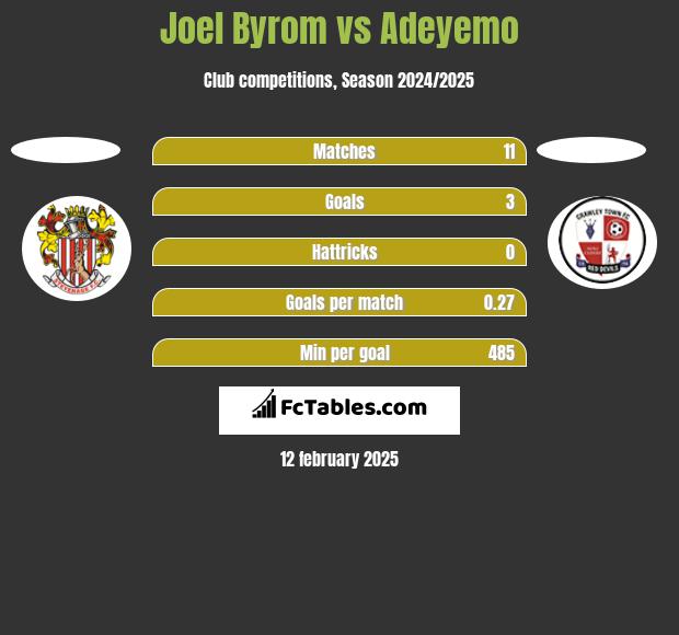 Joel Byrom vs Adeyemo h2h player stats