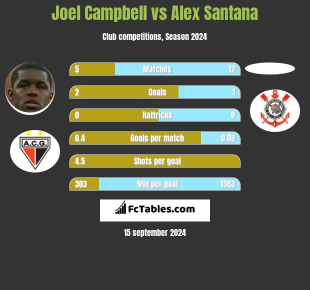 Joel Campbell vs Alex Santana h2h player stats