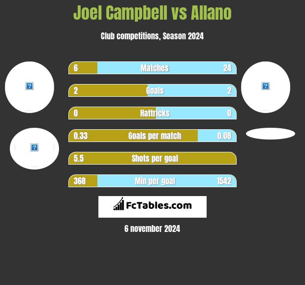 Joel Campbell vs Allano h2h player stats