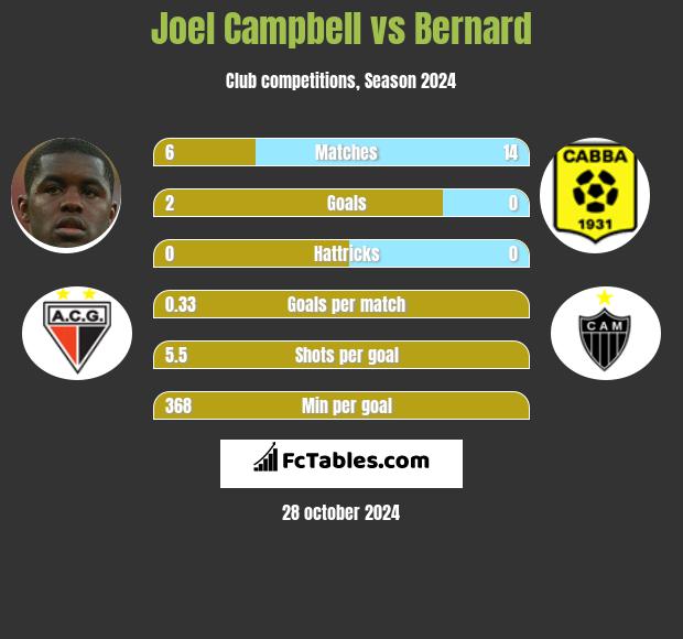 Joel Campbell vs Bernard h2h player stats