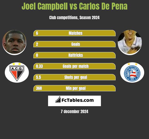 Joel Campbell vs Carlos De Pena h2h player stats