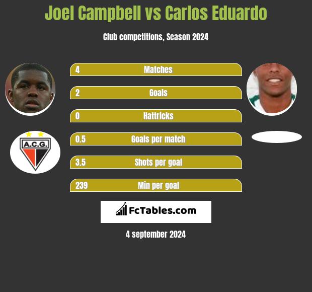 Joel Campbell vs Carlos Eduardo h2h player stats