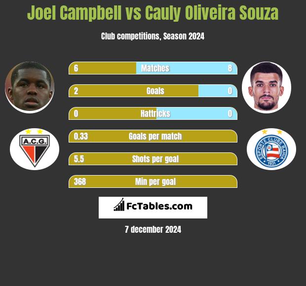 Joel Campbell vs Cauly Oliveira Souza h2h player stats