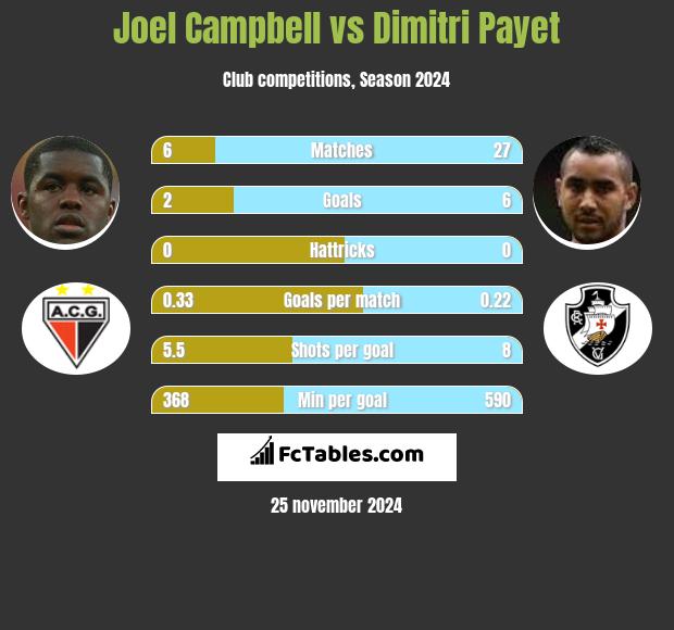 Joel Campbell vs Dimitri Payet h2h player stats