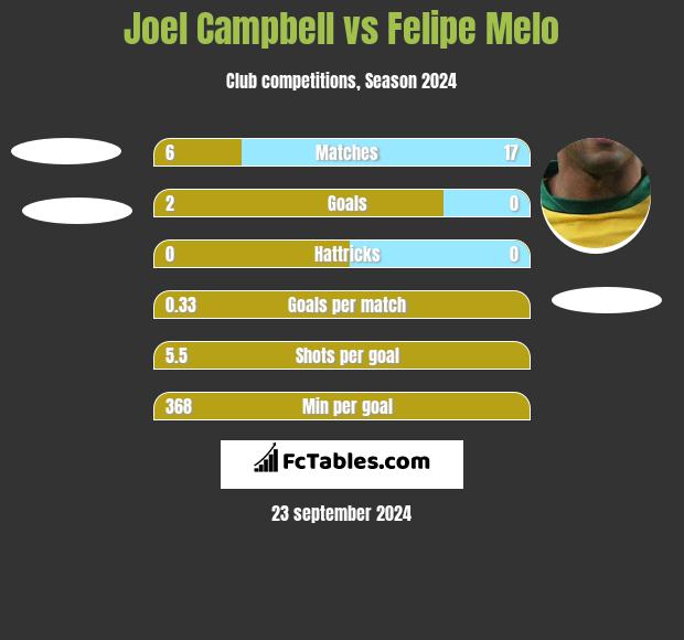 Joel Campbell vs Felipe Melo h2h player stats