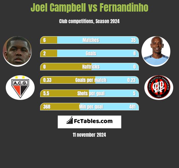 Joel Campbell vs Fernandinho h2h player stats