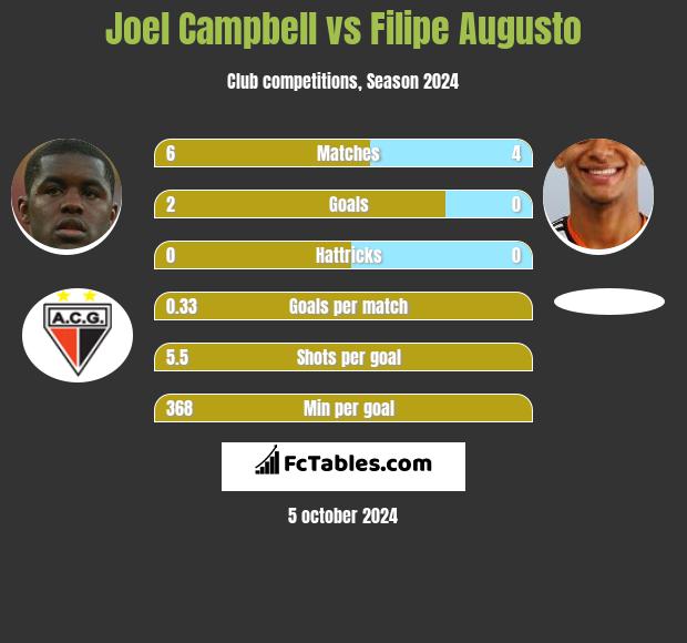 Joel Campbell vs Filipe Augusto h2h player stats