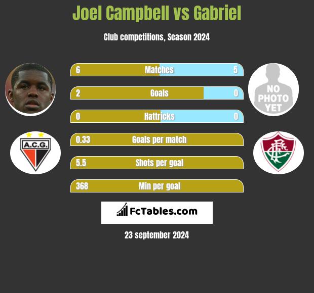 Joel Campbell vs Gabriel h2h player stats