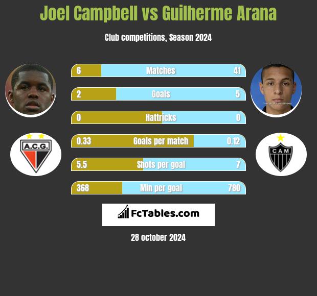 Joel Campbell vs Guilherme Arana h2h player stats