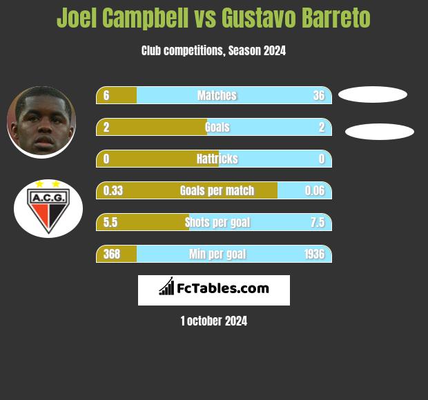 Joel Campbell vs Gustavo Barreto h2h player stats