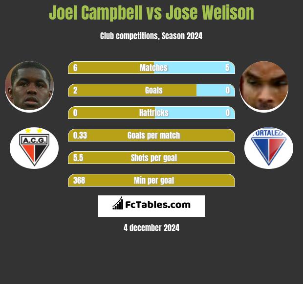 Joel Campbell vs Jose Welison h2h player stats