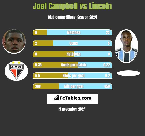 Joel Campbell vs Lincoln h2h player stats