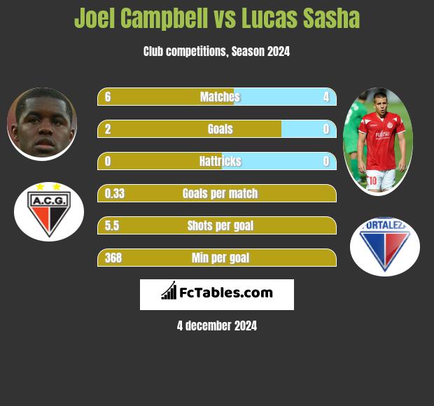 Joel Campbell vs Lucas Sasha h2h player stats