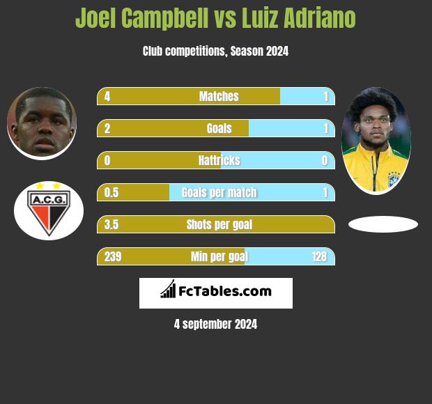 Joel Campbell vs Luiz Adriano h2h player stats