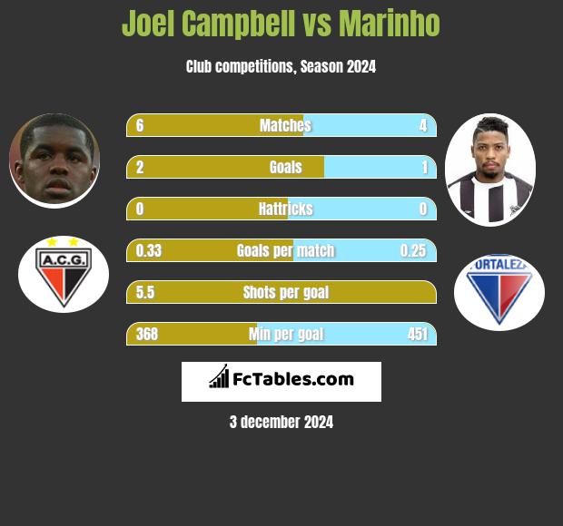 Joel Campbell vs Marinho h2h player stats