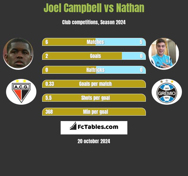 Joel Campbell vs Nathan h2h player stats