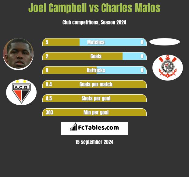 Joel Campbell vs Charles Matos h2h player stats