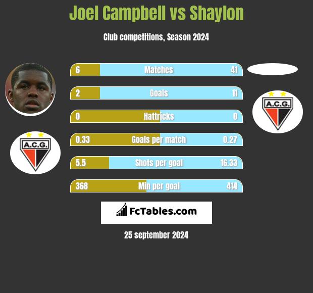 Joel Campbell vs Shaylon h2h player stats