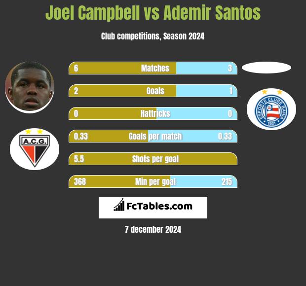 Joel Campbell vs Ademir Santos h2h player stats