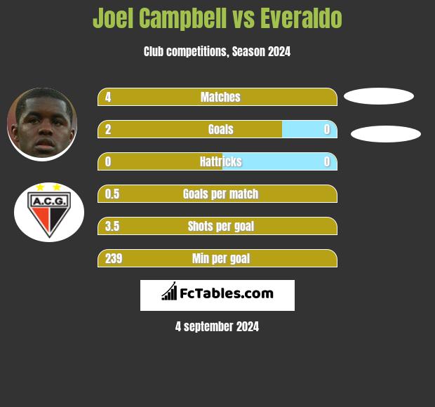 Joel Campbell vs Everaldo h2h player stats