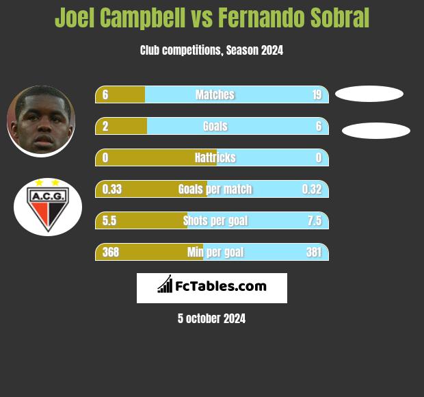 Joel Campbell vs Fernando Sobral h2h player stats