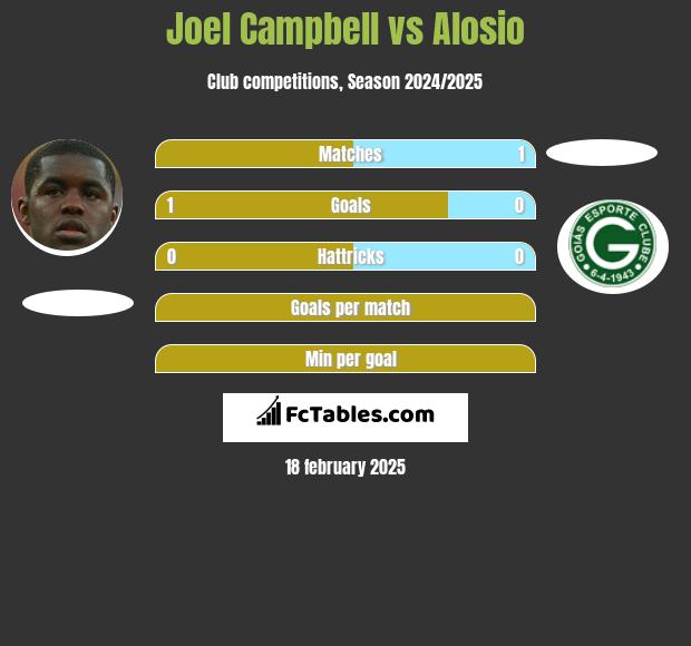 Joel Campbell vs Alosio h2h player stats